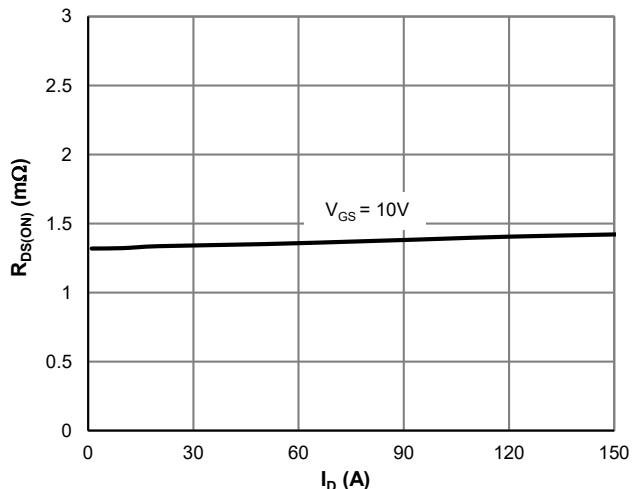 JMSH0401AGQ导通电阻(ON)与漏极电流的关系