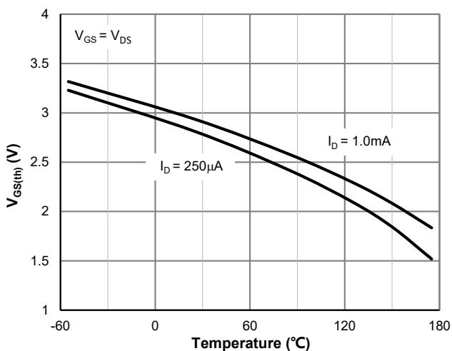 JMSH0401AGQ 栅极电压与结温的关系