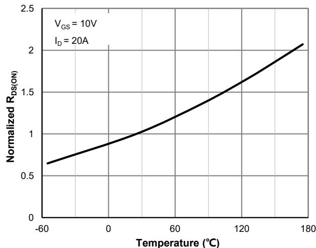 JMSH0401AGQ RDS(开启)与结温的关系