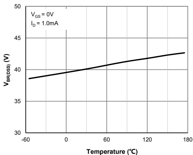 JMSH0401AGQ VBR(DSS)与结温的关系