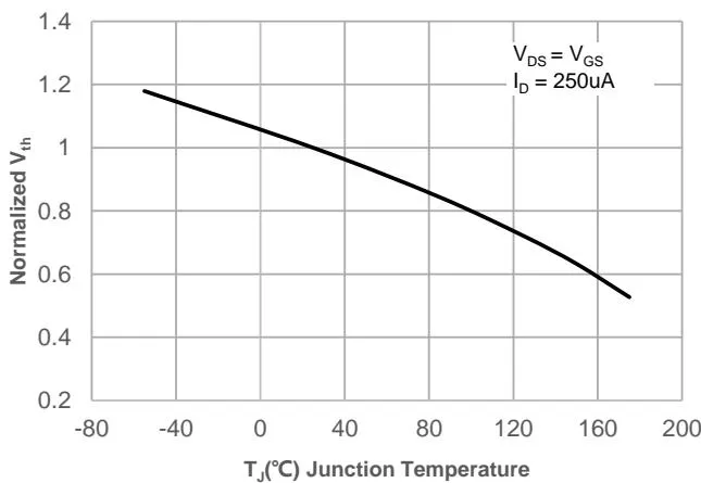 JMSL0620PGEQ Normalized on Resistance vs.&nbsp;Junction Temperature