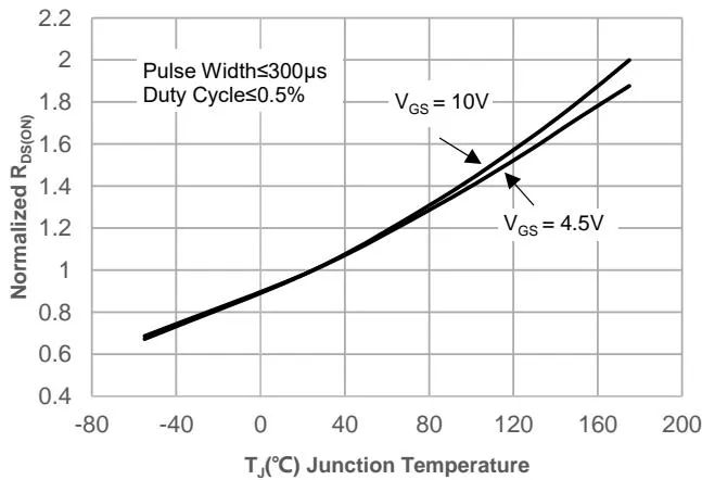 JMSL0620PGEQ Normalized Breakdown voltage vs.&nbsp;Junction Temperature
