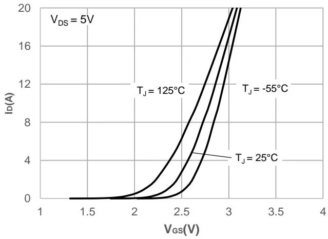 JMSL0620PGEQ Output Characteristics