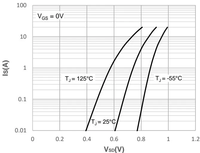 JMSL0620PGEQ On-resistance vs.&nbsp;Drain Current
