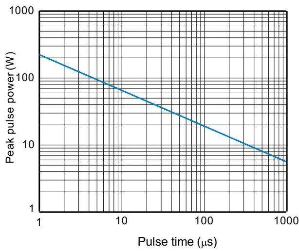 TUSD05CBL Non-Repetitive Pulse Power vs.Pulse Time