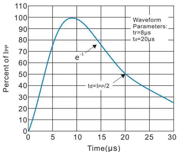 TUSD05CBL Pulse Waveform