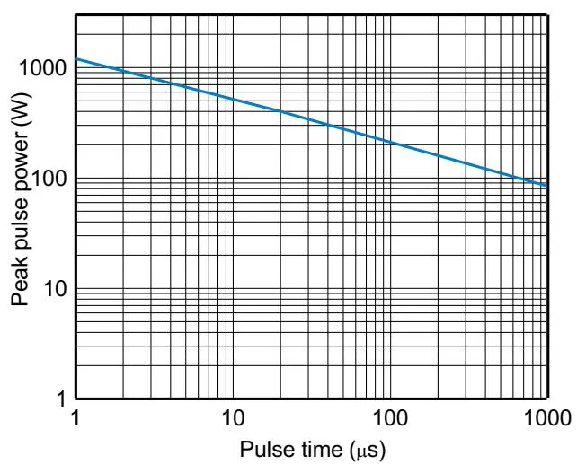 TESD04CBV Ratings and Characteristic Curves