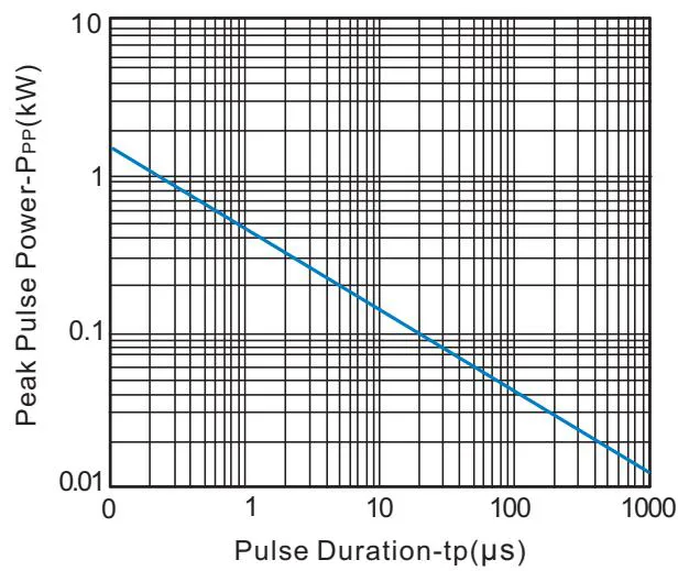 TESD03CB额定值与特性曲线