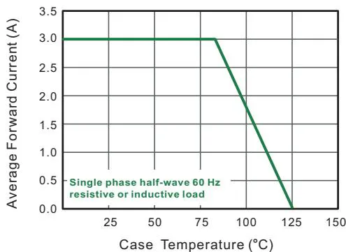 SM340W正向电流降额曲线