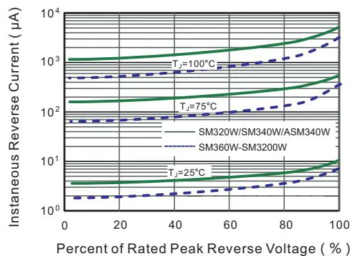 SM340W典型反向特性