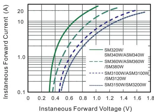 SM340W典型正向特性