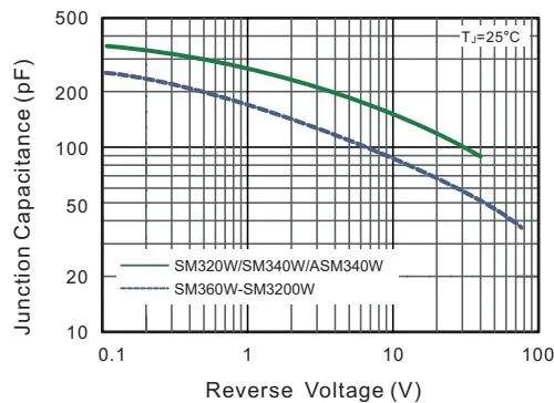 SM340W典型结电容