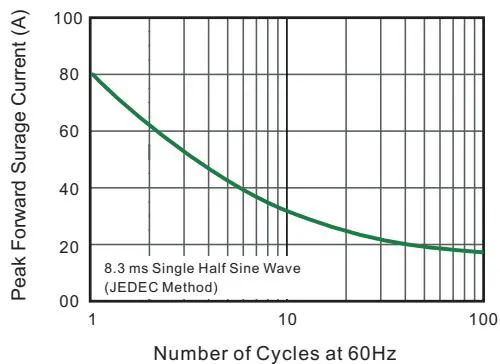 SM340W最大非重复峰值正向浪涌电流