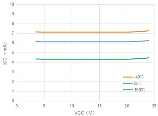 ICC vs. VCC (TA=25&deg;C)