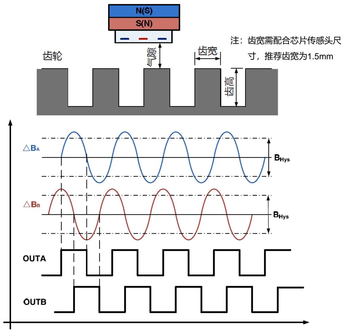 GH1835做为齿轮传感器应用时的基本工作原理