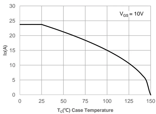 JMH65R090PTLFD Typical Performance Characteristics 图2