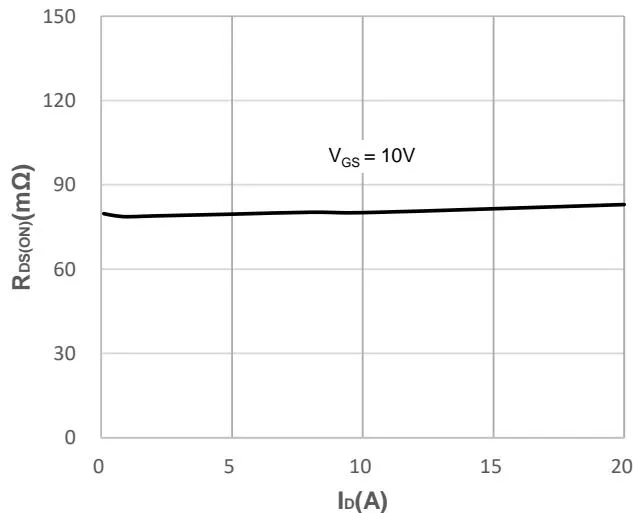 JMH65R090PTLFD Typical Performance Characteristics 图7