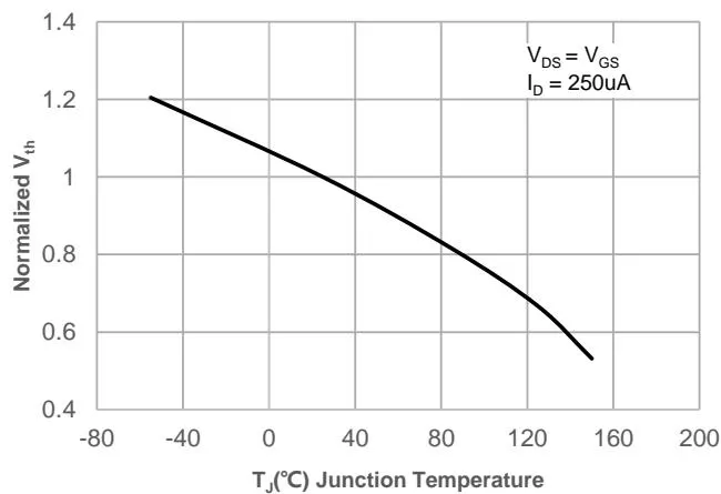JMH65R090PTLFD Typical Performance Characteristics 图13