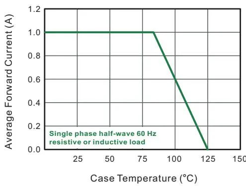 正向电流降额曲线
