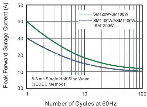 最大非重复峰值正向浪涌电流