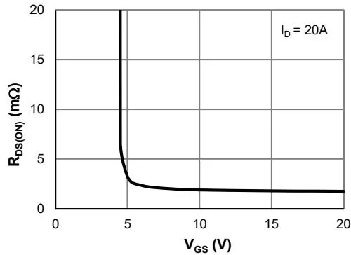 JMSH1001NS 𝑅 D S ( O N ) &nbsp;vs.&nbsp; 𝑉 G S