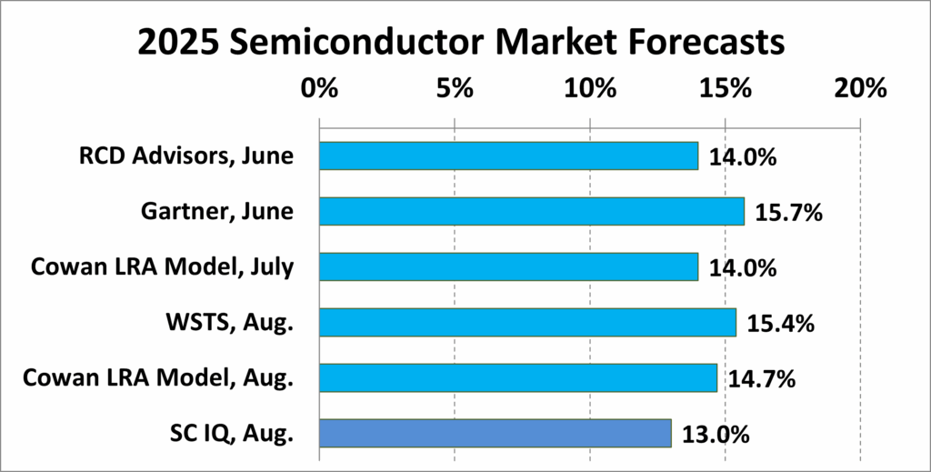 2025年半导体市场预测