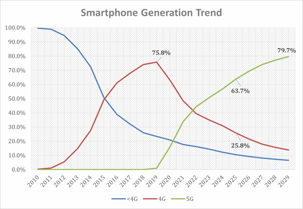 智能手机发展趋势