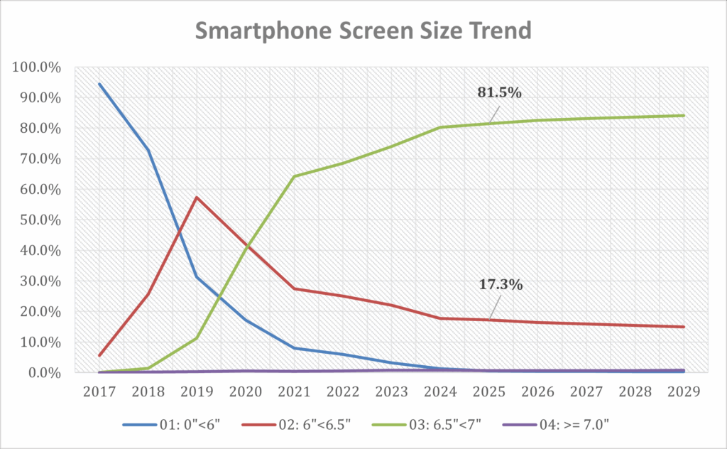 智能手机屏幕尺寸趋势