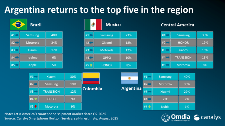 拉丁美洲智能手机市场