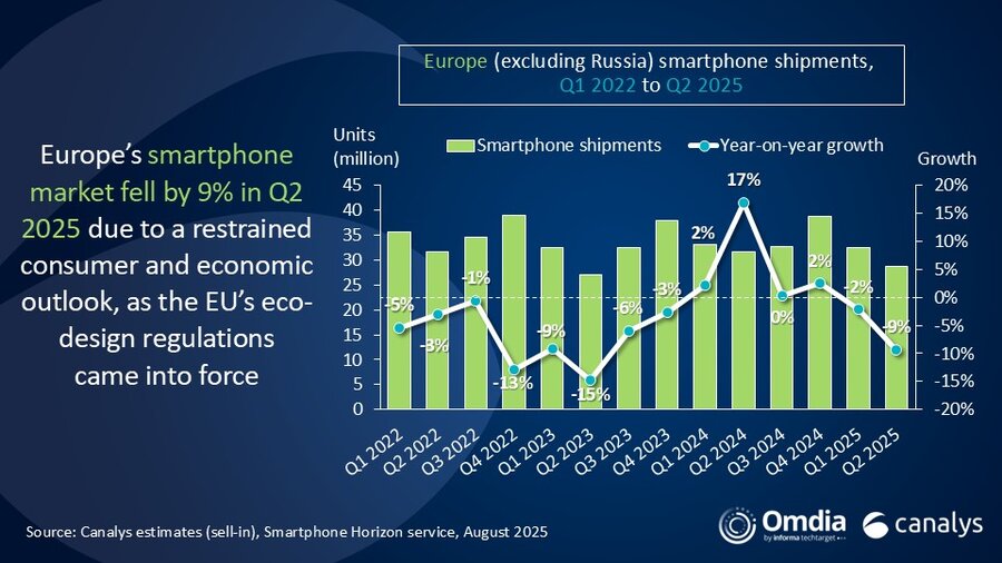 欧洲(不包括俄罗斯)智能手机出货量, 2022年第一季度至2025年第二季度