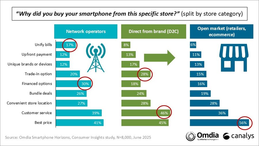 “你为什么从这家特定的商店购买智能手机? (按商店类别拆分)