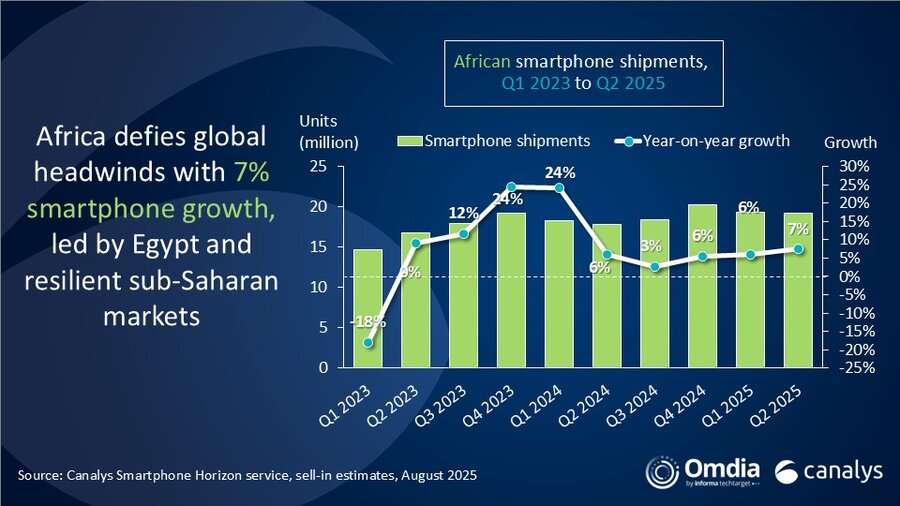 非洲智能手机出货量:2023年第一季度至2025年第二季度