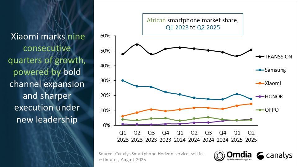 非洲智能手机市场份额,2023年第一季度至2025年第二季度