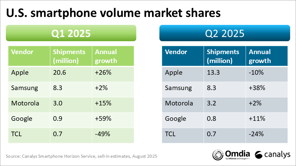 美国智能手机销售市场份额