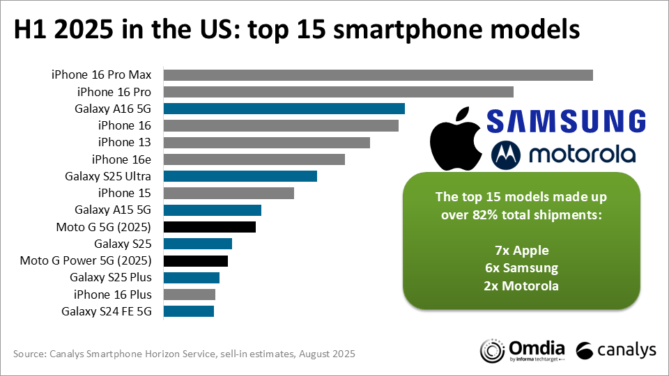 美国2025年第一季度:前15名智能手机排名