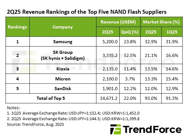 2025年五大NAND闪存供应商的收入排名