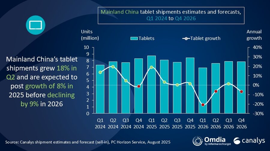 2025 年第二季度中国大陆 PC 市场(不包括平板电脑)增长了 12%,达到 1020 万台。消费类和商用 PC 需求均健康,每个细分市场的出货量分别增长了 13% 和 12%,平板电脑出货量同比增长 18%,本季度总计 910 万台。