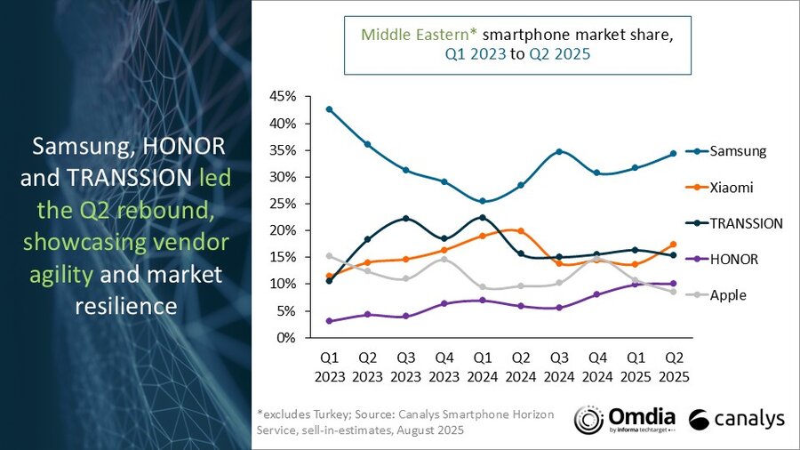 中东智能手机市场份额:2023年一季度到2025年二季度
