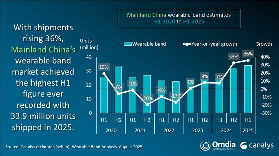 中国大陆可穿戴手环估计 2020年上半年至2025年上半年