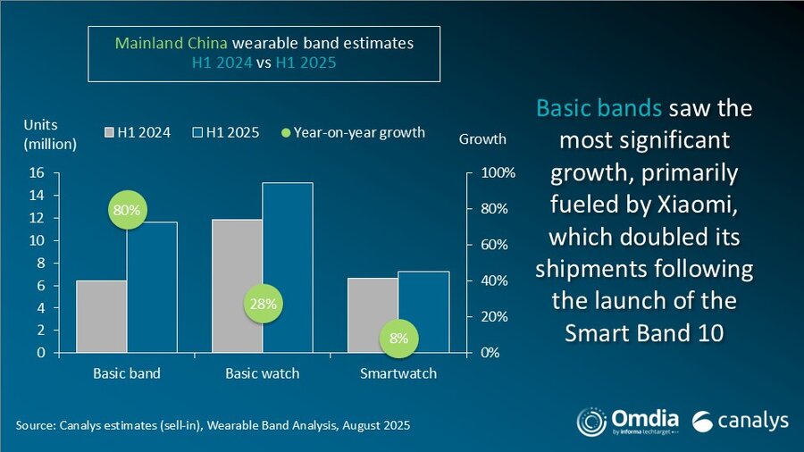 中国大陆可穿戴手环估计2024年上半年与2025年上半年