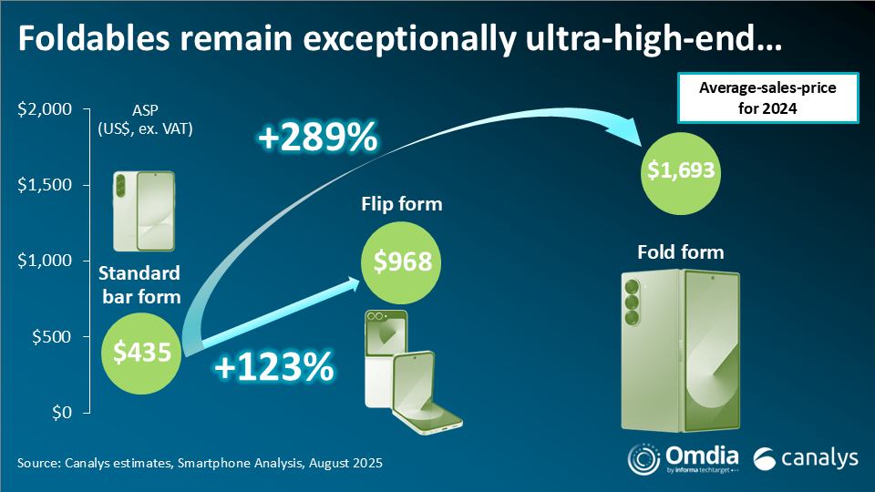 折叠屏设备仍然保持极高的高端