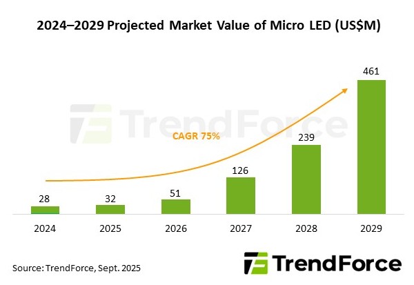 2024-2029年预测的Micro LED市场价值(百万美元)