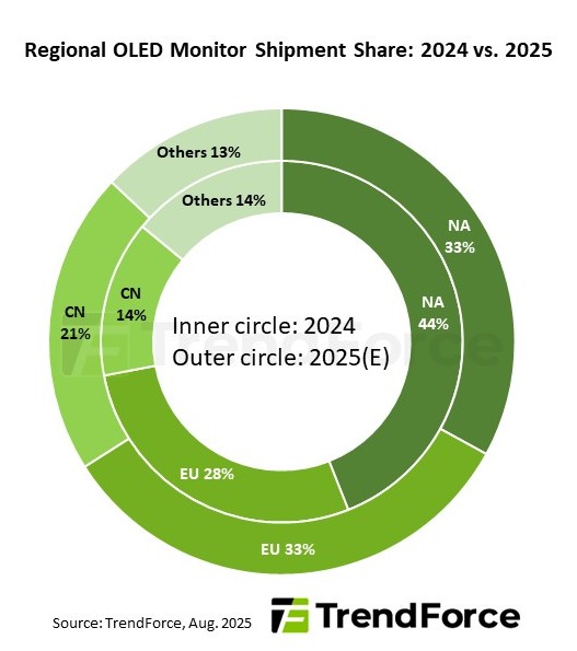 区域OLED显示器出货量份额:2024年与2025年对比
