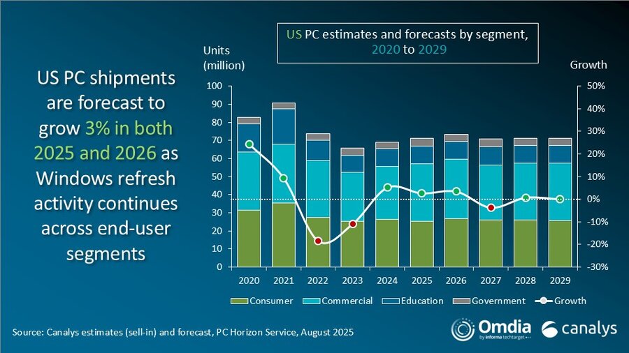 美国PC按细分市场估计和预测,2020年至2029年