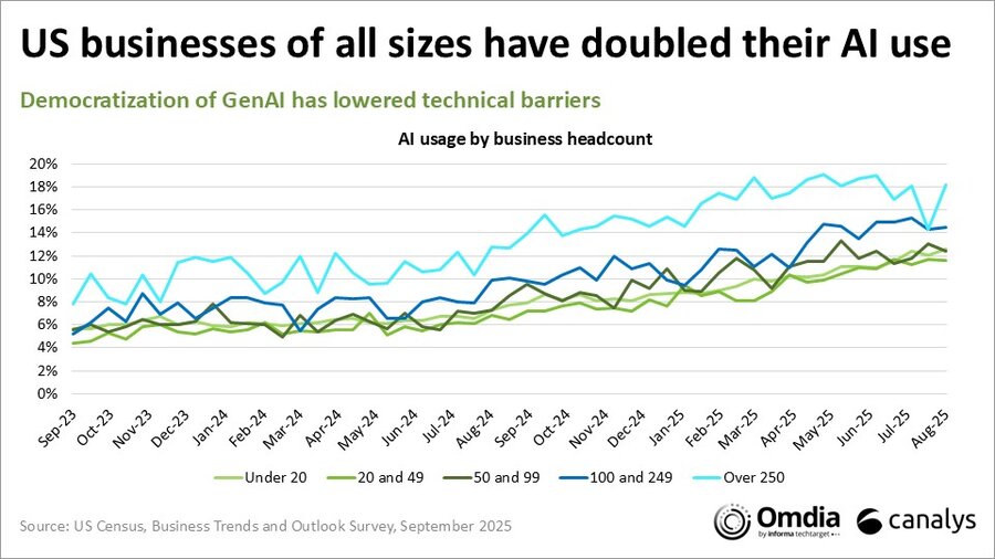 美国所有规模的企业都增加了两倍的AI使用量。