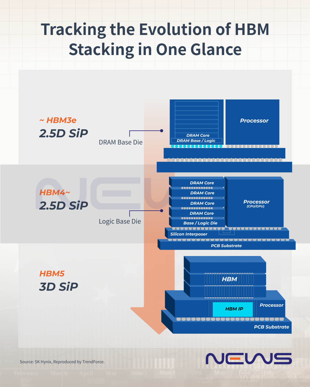 一目了然地跟踪HBM堆叠的演变