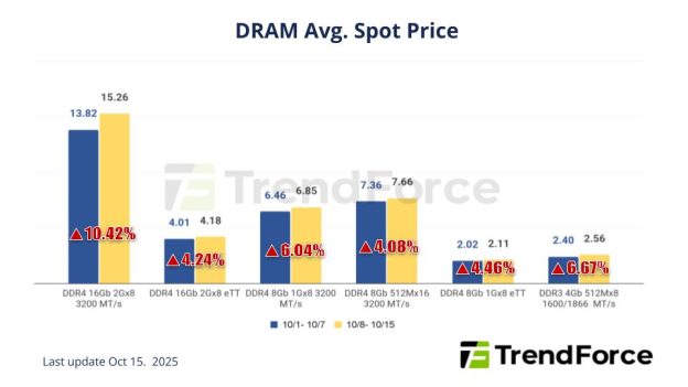 DRAM平均现货价格