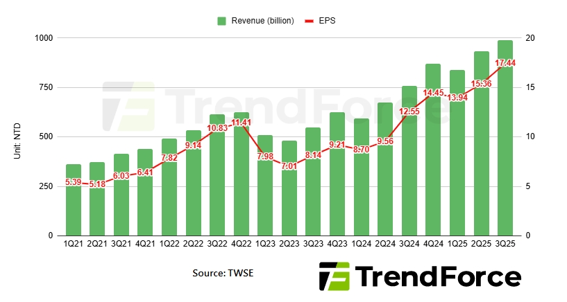 台积电每股收益
