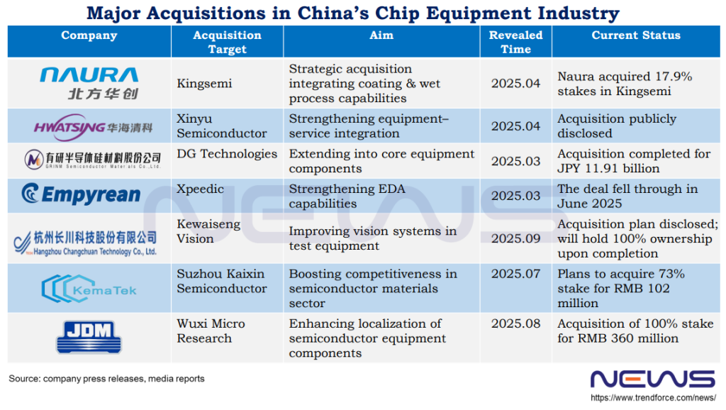 中国芯片设备行业的主要收购