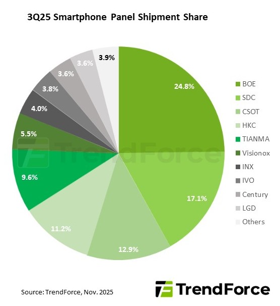 2025年第三季度智能手机面板出货量份额